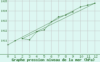 Courbe de la pression atmosphrique pour Quesnel Airport Auto