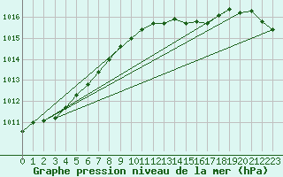 Courbe de la pression atmosphrique pour Ustka