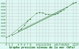 Courbe de la pression atmosphrique pour Ecija