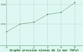 Courbe de la pression atmosphrique pour Karlskrona-Soderstjerna