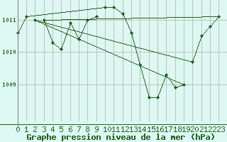 Courbe de la pression atmosphrique pour Priay (01)