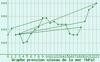 Courbe de la pression atmosphrique pour Tarifa