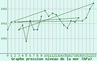 Courbe de la pression atmosphrique pour Cap Bar (66)