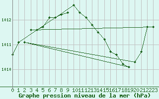 Courbe de la pression atmosphrique pour Florennes (Be)