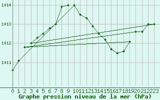 Courbe de la pression atmosphrique pour Leinefelde