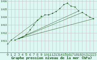 Courbe de la pression atmosphrique pour Hoydalsmo Ii