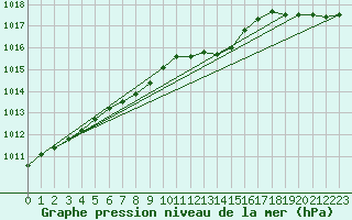 Courbe de la pression atmosphrique pour Braunlauf (Be)