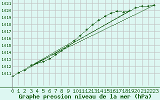 Courbe de la pression atmosphrique pour Cap de la Hve (76)