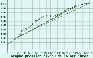 Courbe de la pression atmosphrique pour Schauenburg-Elgershausen