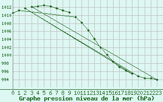 Courbe de la pression atmosphrique pour Bergen