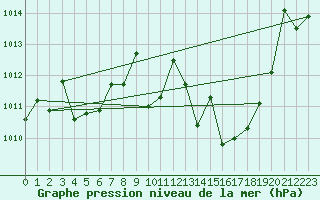 Courbe de la pression atmosphrique pour Don Benito