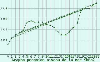 Courbe de la pression atmosphrique pour Liberec