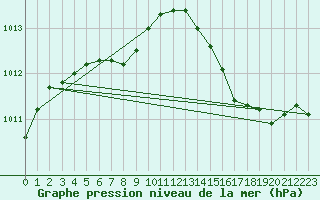 Courbe de la pression atmosphrique pour Bagotville, Que.