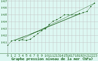 Courbe de la pression atmosphrique pour Pordic (22)