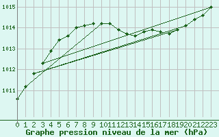 Courbe de la pression atmosphrique pour Vinga