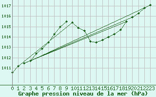 Courbe de la pression atmosphrique pour Wien Mariabrunn