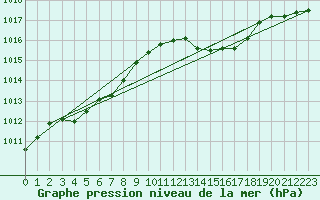 Courbe de la pression atmosphrique pour Avord (18)