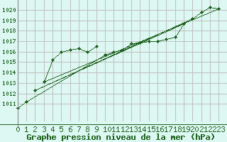 Courbe de la pression atmosphrique pour Weitra