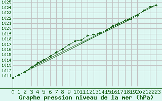 Courbe de la pression atmosphrique pour Lough Fea