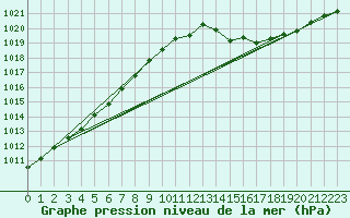 Courbe de la pression atmosphrique pour Altenrhein