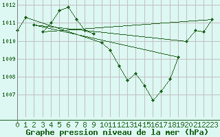 Courbe de la pression atmosphrique pour Guadalajara