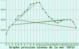 Courbe de la pression atmosphrique pour Schleiz