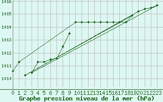 Courbe de la pression atmosphrique pour Capo Caccia