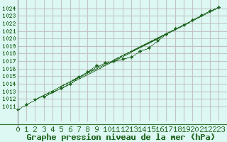 Courbe de la pression atmosphrique pour Gera-Leumnitz