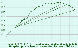 Courbe de la pression atmosphrique pour Valentia Observatory