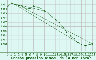 Courbe de la pression atmosphrique pour Avord (18)