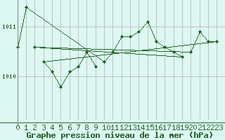 Courbe de la pression atmosphrique pour Engins (38)