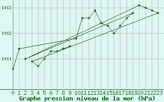 Courbe de la pression atmosphrique pour Seichamps (54)