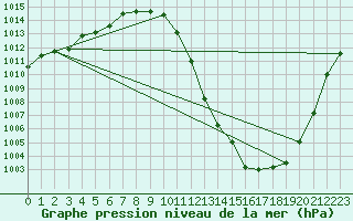 Courbe de la pression atmosphrique pour Langres (52) 