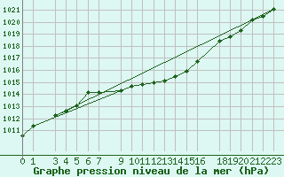 Courbe de la pression atmosphrique pour Evenstad-Overenget