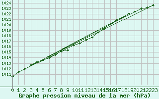 Courbe de la pression atmosphrique pour Hoyerswerda