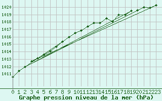 Courbe de la pression atmosphrique pour Fort Ross