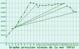 Courbe de la pression atmosphrique pour Aydin