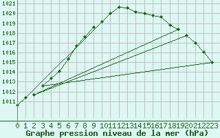 Courbe de la pression atmosphrique pour Brest (29)