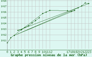 Courbe de la pression atmosphrique pour Croisette (62)