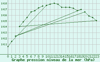 Courbe de la pression atmosphrique pour Viitasaari