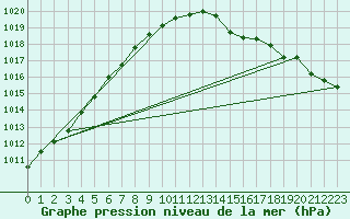 Courbe de la pression atmosphrique pour Bala