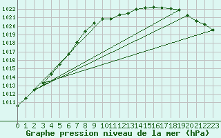 Courbe de la pression atmosphrique pour Plauen