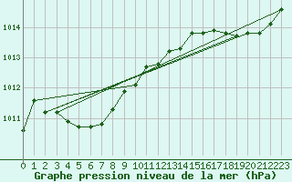 Courbe de la pression atmosphrique pour Orlans (45)