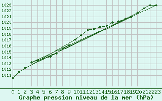Courbe de la pression atmosphrique pour Ile d