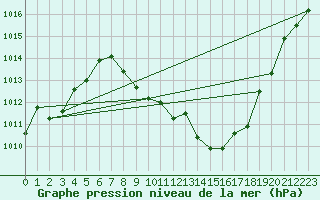 Courbe de la pression atmosphrique pour Toledo