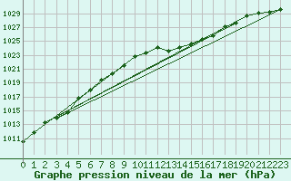 Courbe de la pression atmosphrique pour Ulm-Mhringen