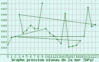 Courbe de la pression atmosphrique pour Hinojosa Del Duque