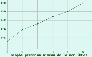 Courbe de la pression atmosphrique pour Herbert Island