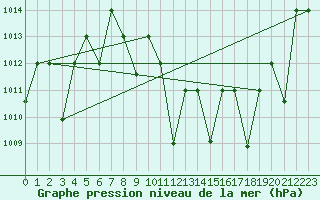 Courbe de la pression atmosphrique pour Ghardaia