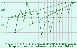 Courbe de la pression atmosphrique pour Guriat